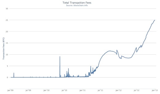 200 day moving average bitcoin transaction fees