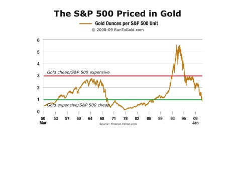 S&P 500 priced in Gold S&P 500 priced in Gold