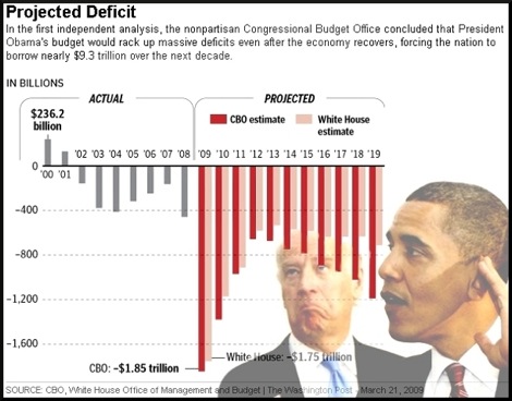 The projected budget deficit under President Obama The projected budget deficit under President Obama