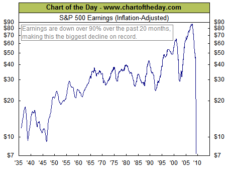S&P 500 Earnings decline 90% S&P 500 Earnings decline 90%