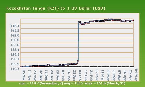 Kazakhstan Tenge Kazakhstan Tenge