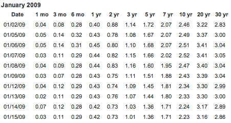 Treasury Rates for January 15 2009 Treasury Rates for January 15 2009