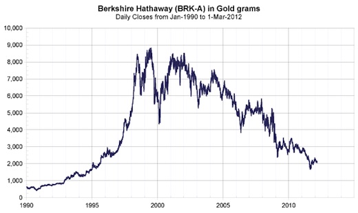berkshire hathaway priced in gold